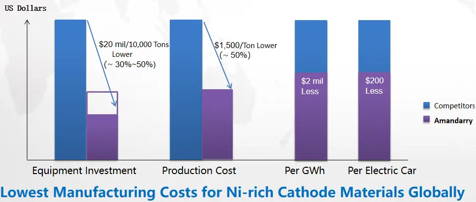 Unique low-cost cathode production process